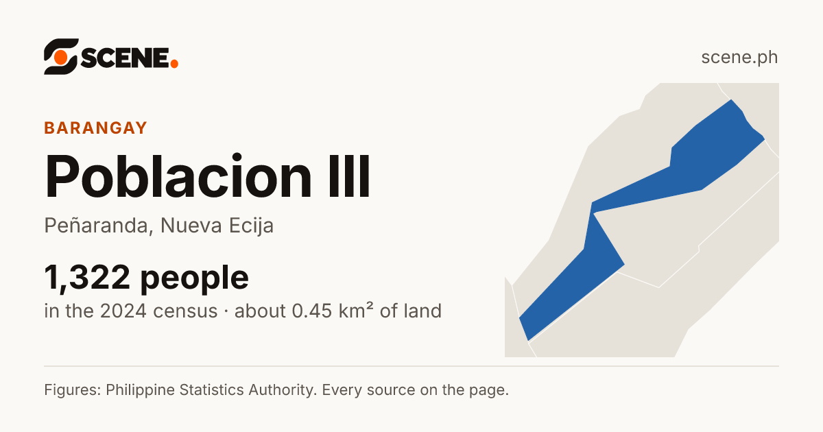 Poblacion III, Peñaranda, barangay: 1,322 people in the 2024 census