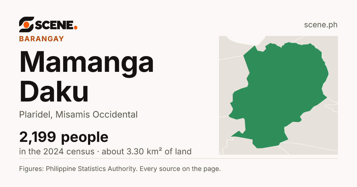 Mamanga Daku, Plaridel, barangay: 2,199 people in the 2024 census