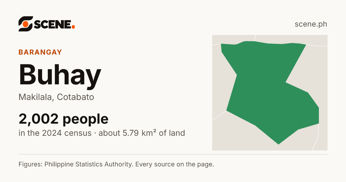 Buhay, Makilala, barangay: 2,002 people in the 2024 census