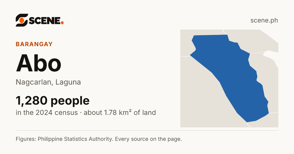 Abo, Nagcarlan, barangay: 1,280 people in the 2024 census