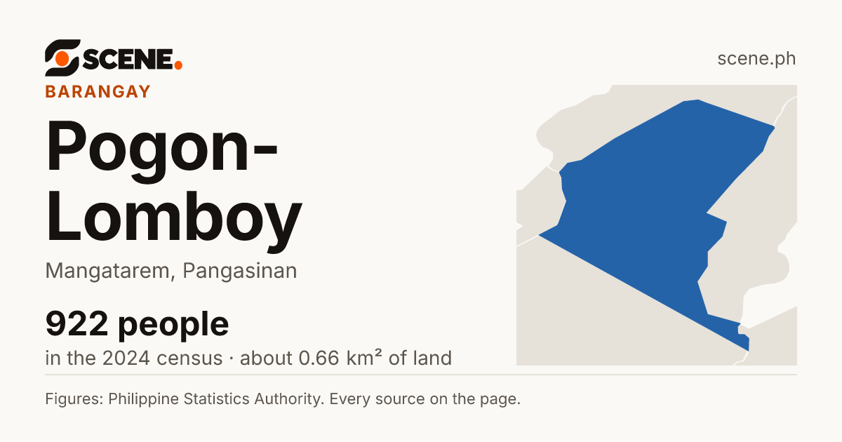 Pogon-Lomboy, Mangatarem, barangay: 922 people in the 2024 census