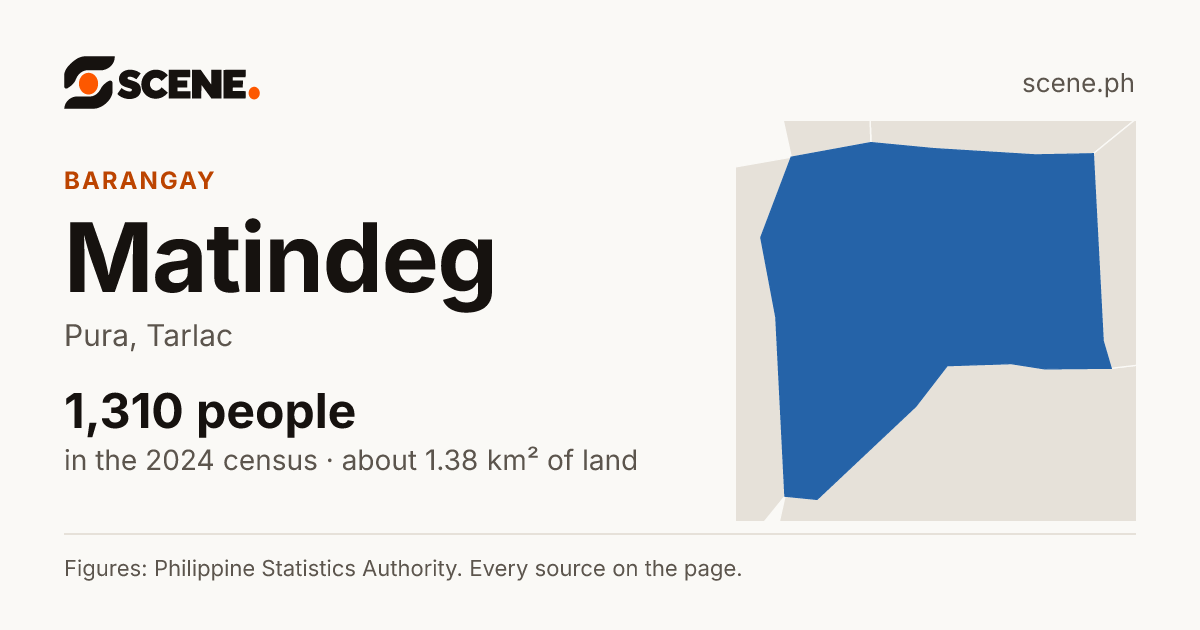 Matindeg, Pura, barangay: 1,310 people in the 2024 census