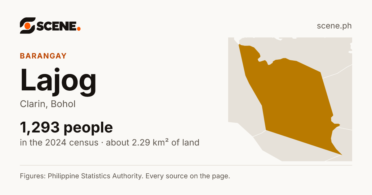 Lajog, Clarin, barangay: 1,293 people in the 2024 census
