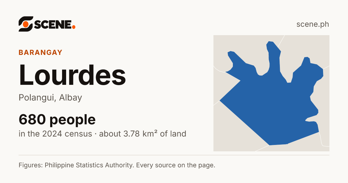 Lourdes, Polangui, barangay: 680 people in the 2024 census