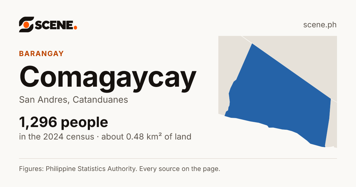 Comagaycay, San Andres, barangay: 1,296 people in the 2024 census