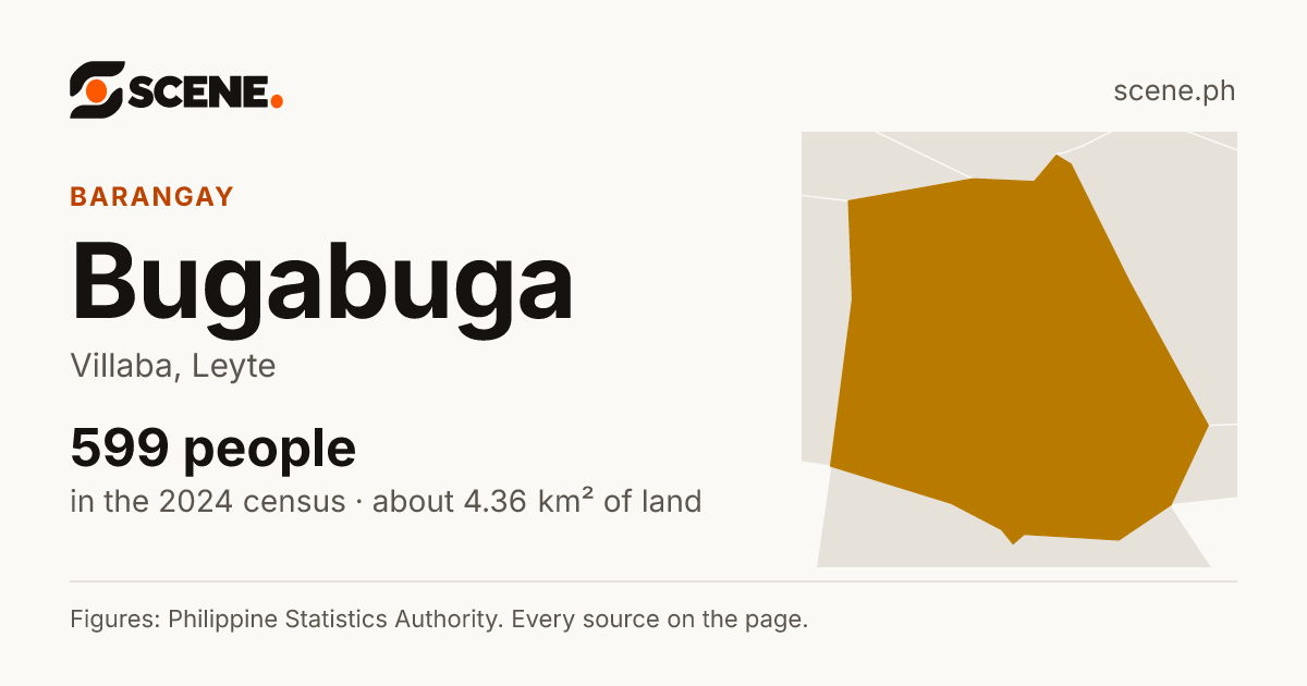 Bugabuga, Villaba, barangay: 599 people in the 2024 census