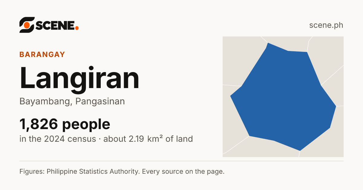 Langiran, Bayambang, barangay: 1,826 people in the 2024 census