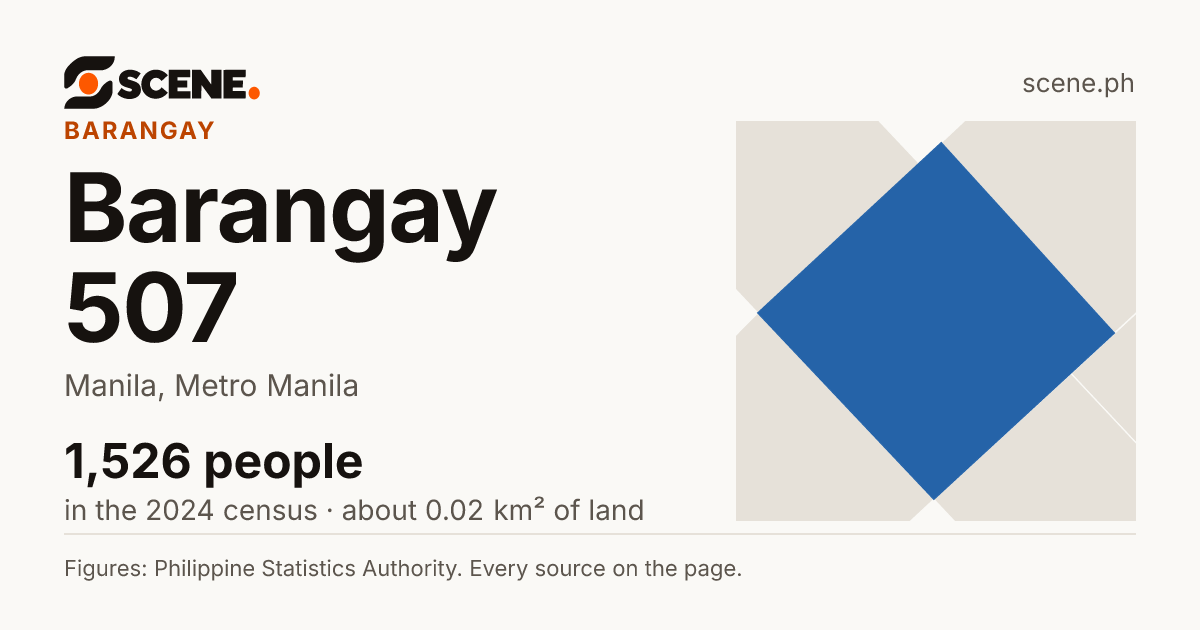 Barangay 507, Manila, barangay: 1,526 people in the 2024 census