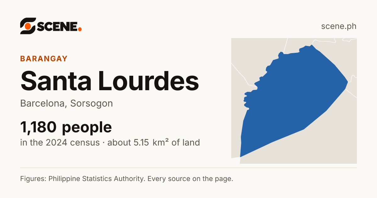 Santa Lourdes, Barcelona, barangay: 1,180 people in the 2024 census