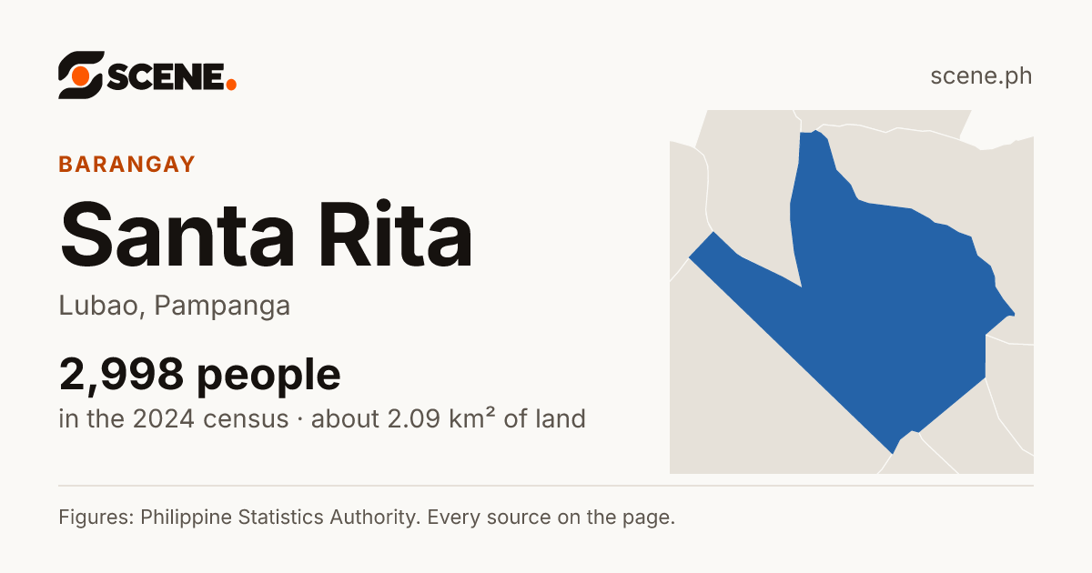 Santa Rita, Lubao, barangay: 2,998 people in the 2024 census