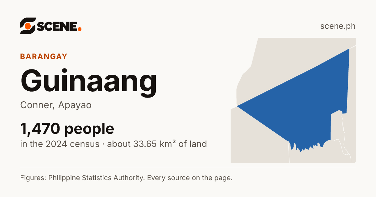 Guinaang, Conner, barangay: 1,470 people in the 2024 census