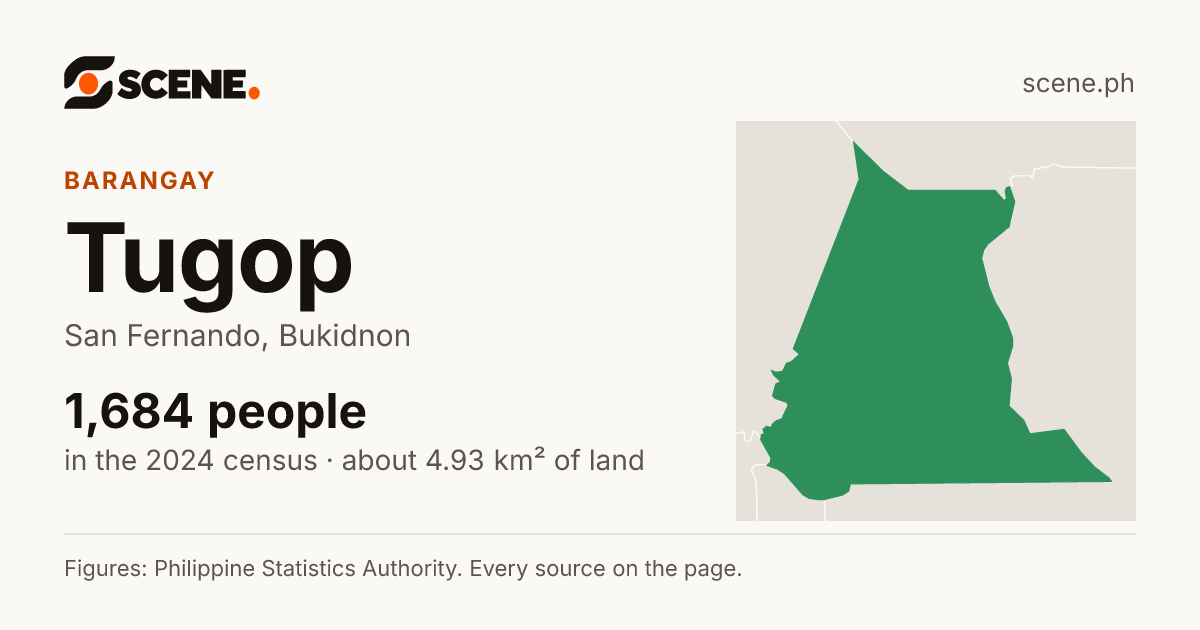 Tugop, San Fernando, barangay: 1,684 people in the 2024 census