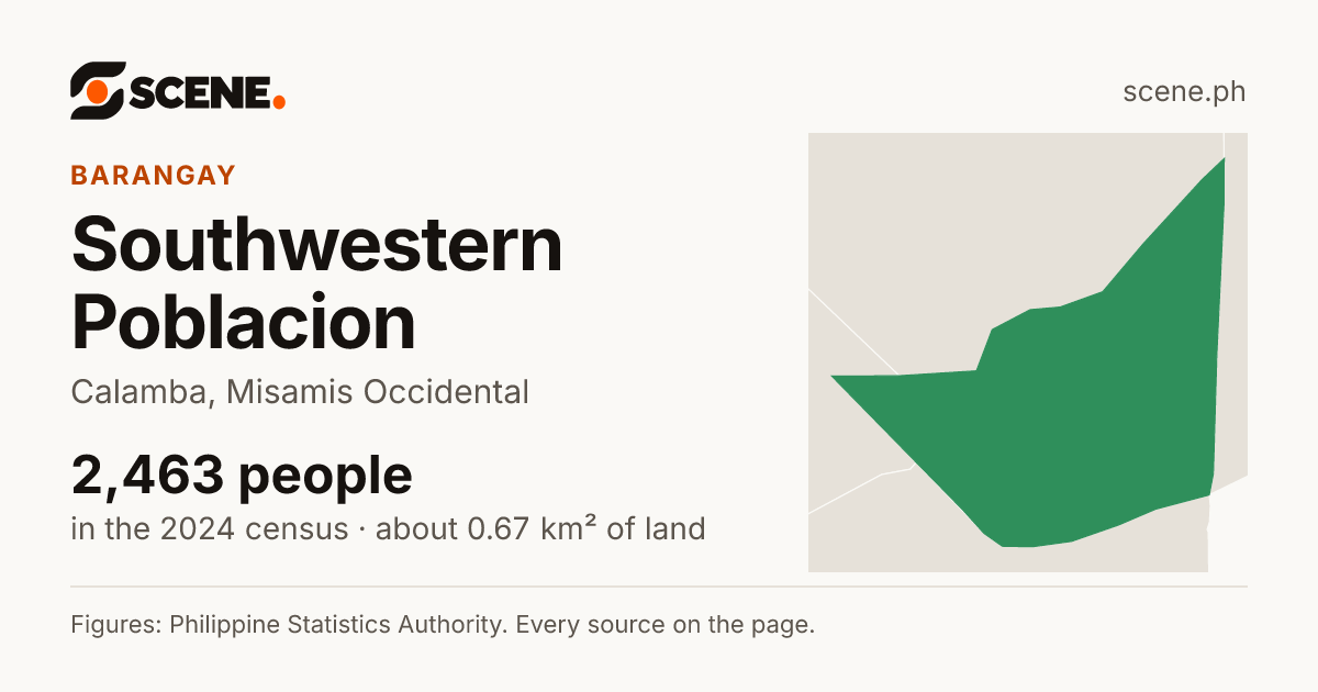 Southwestern Poblacion, Calamba, barangay: 2,463 people in the 2024 census