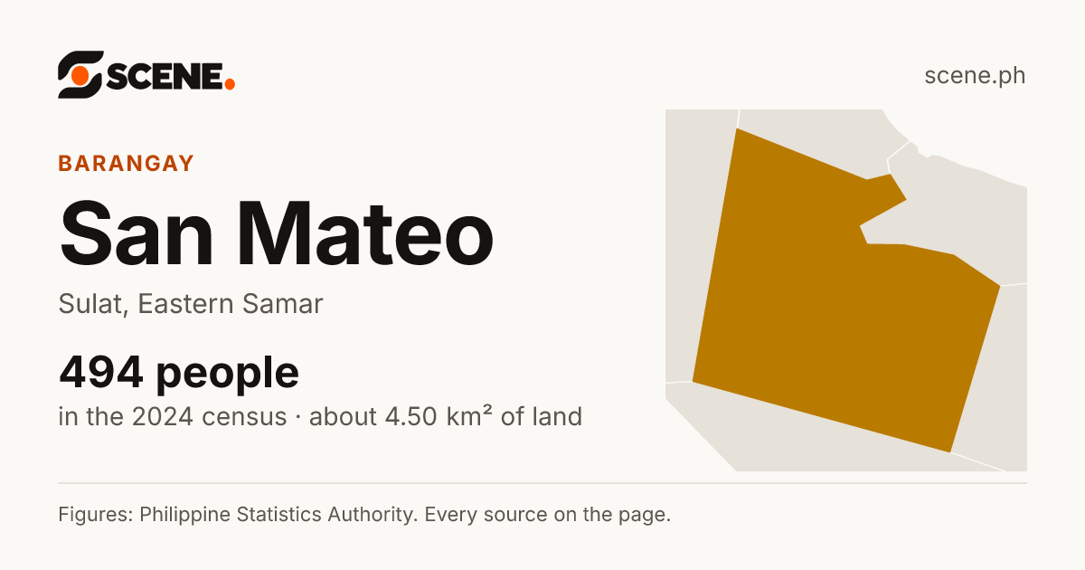 San Mateo, Sulat, barangay: 494 people in the 2024 census