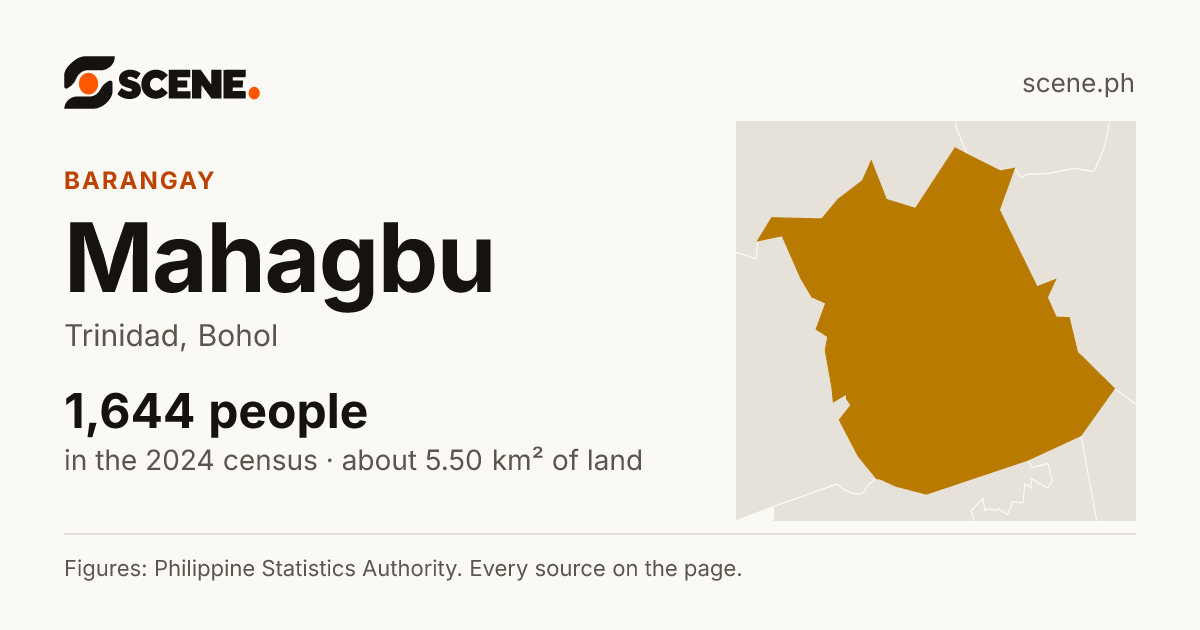 Mahagbu, Trinidad, barangay: 1,644 people in the 2024 census