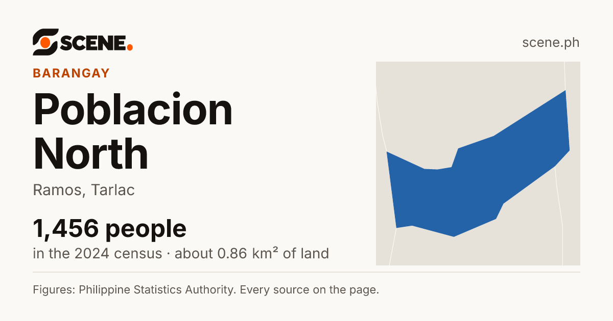 Poblacion North, Ramos, barangay: 1,456 people in the 2024 census
