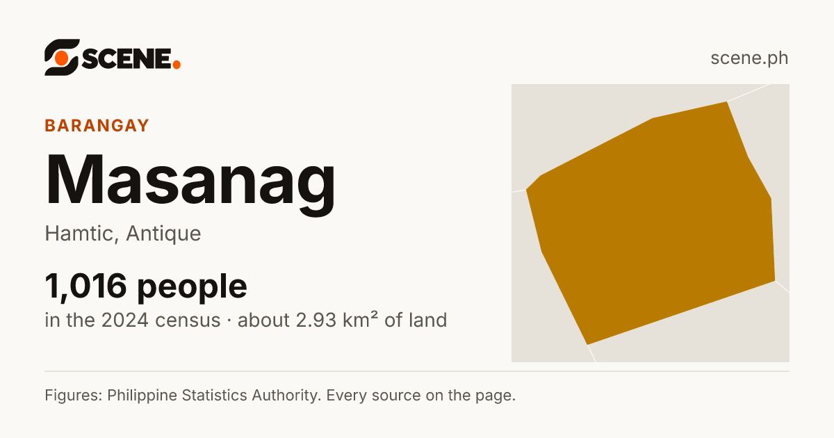 Masanag, Hamtic, barangay: 1,016 people in the 2024 census