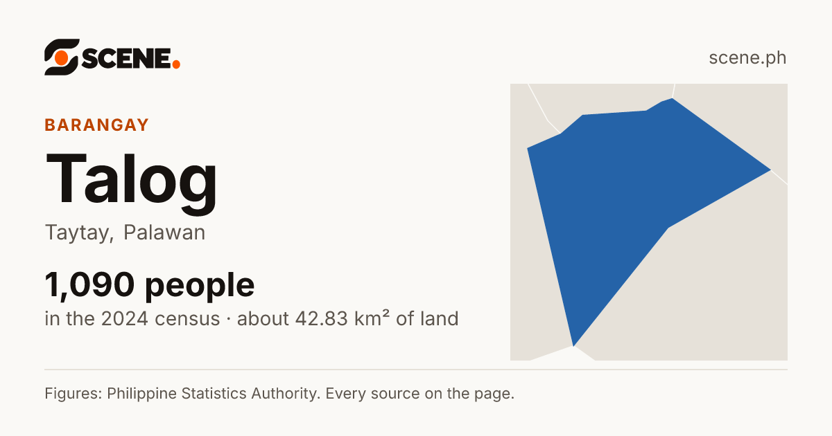 Talog, Taytay, barangay: 1,090 people in the 2024 census