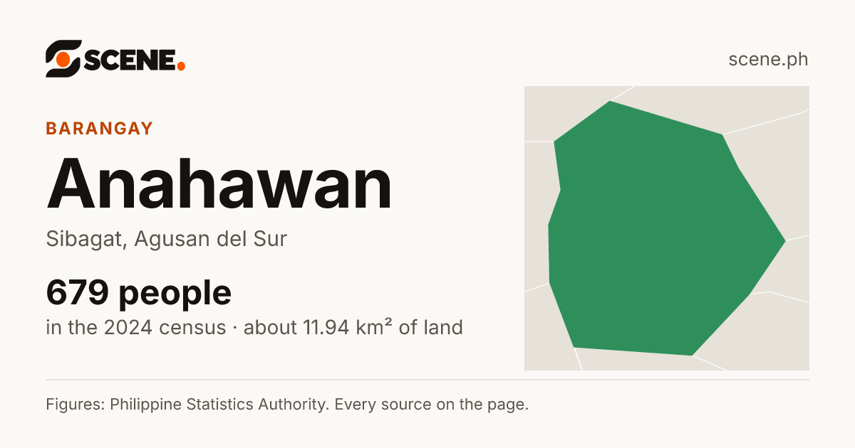 Anahawan, Sibagat, barangay: 679 people in the 2024 census
