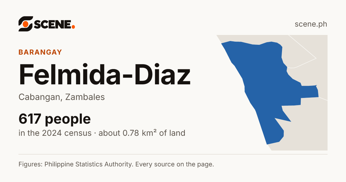 Felmida-Diaz, Cabangan, barangay: 617 people in the 2024 census