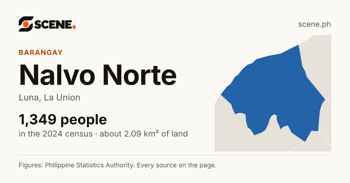 Nalvo Norte, Luna, barangay: 1,349 people in the 2024 census