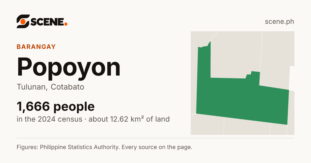 Popoyon, Tulunan, barangay: 1,666 people in the 2024 census