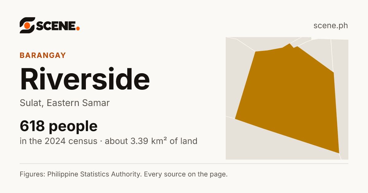 Riverside, Sulat, barangay: 618 people in the 2024 census