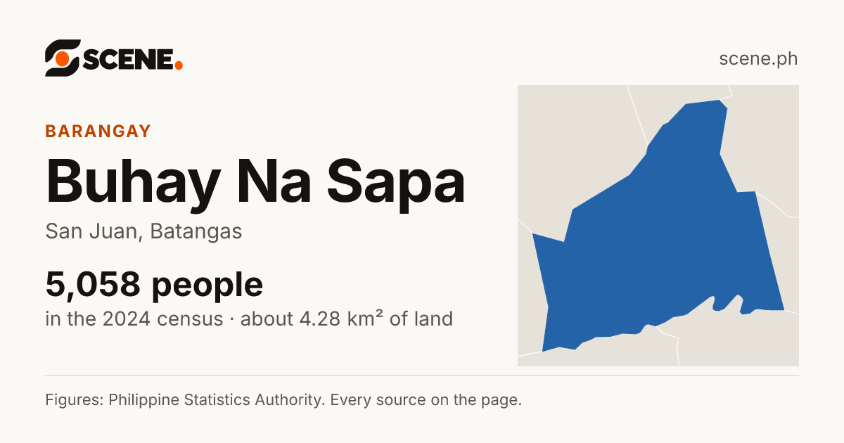 Buhay Na Sapa, San Juan, barangay: 5,058 people in the 2024 census