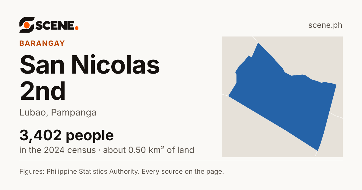 San Nicolas 2nd, Lubao, barangay: 3,402 people in the 2024 census