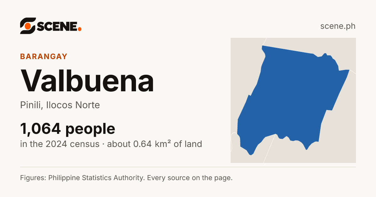 Valbuena, Pinili, barangay: 1,064 people in the 2024 census