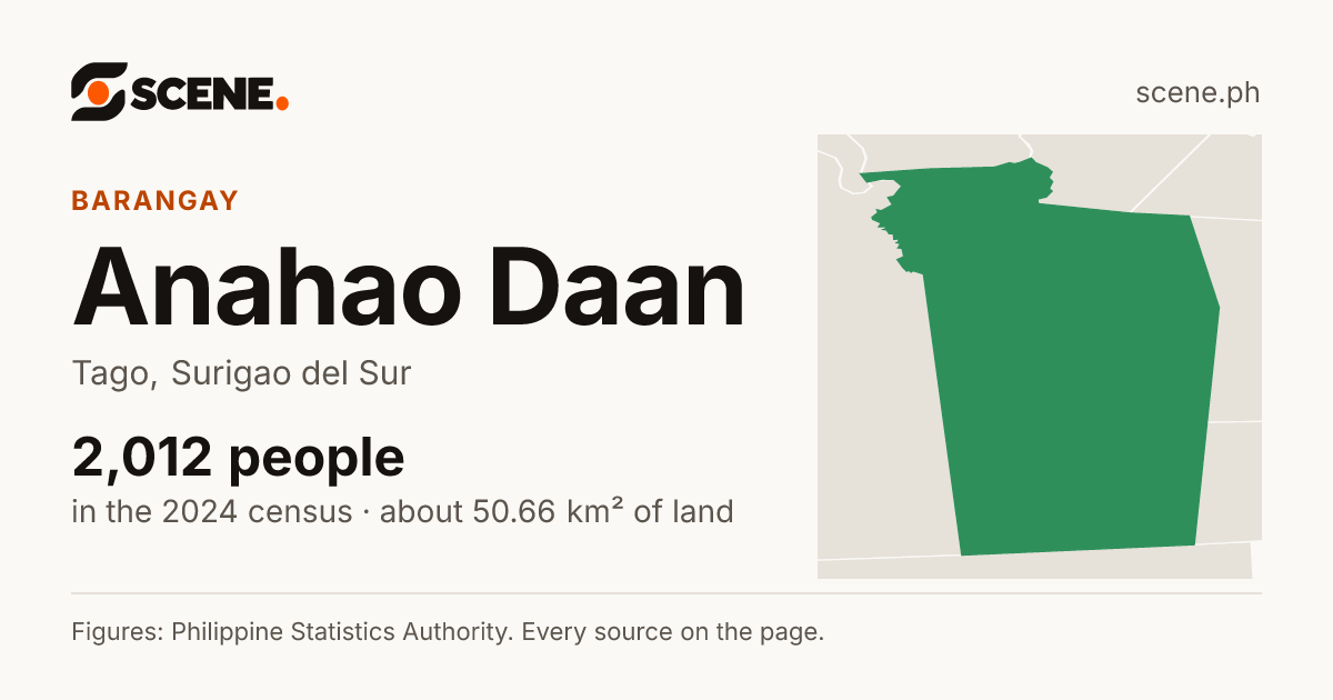Anahao Daan, Tago, barangay: 2,012 people in the 2024 census