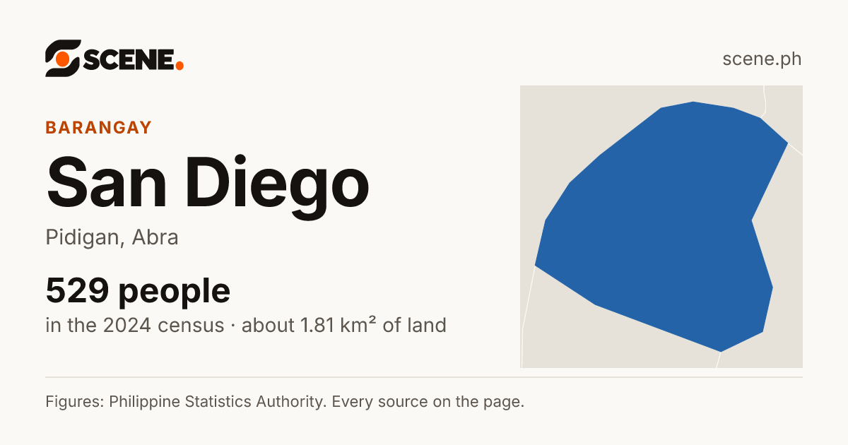 San Diego, Pidigan, barangay: 529 people in the 2024 census