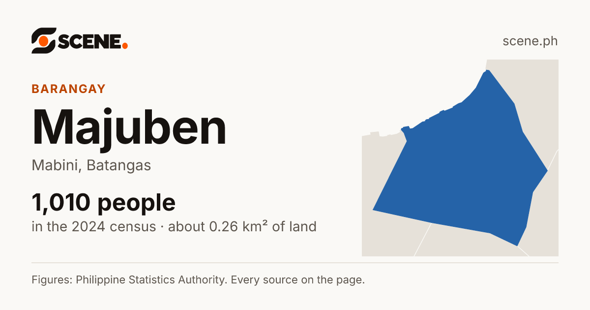 Majuben, Mabini, barangay: 1,010 people in the 2024 census