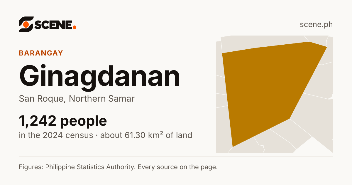 Ginagdanan, San Roque, barangay: 1,242 people in the 2024 census