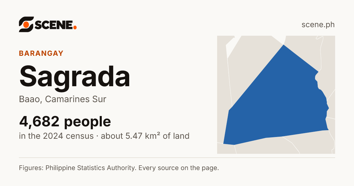 Sagrada, Baao, barangay: 4,682 people in the 2024 census