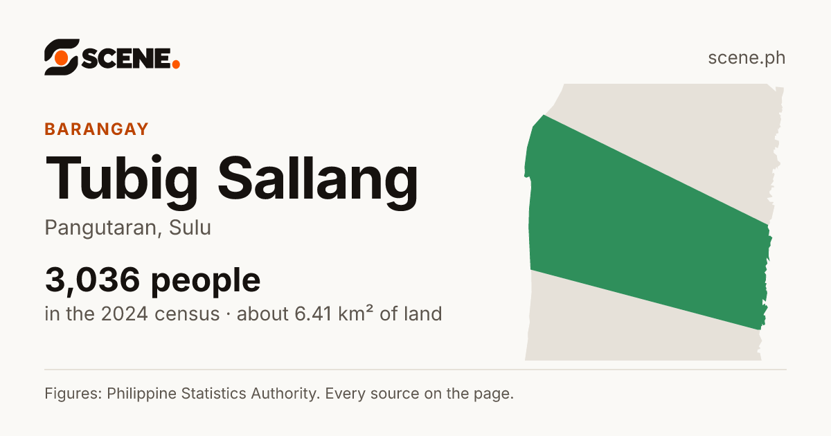 Tubig Sallang, Pangutaran, barangay: 3,036 people in the 2024 census