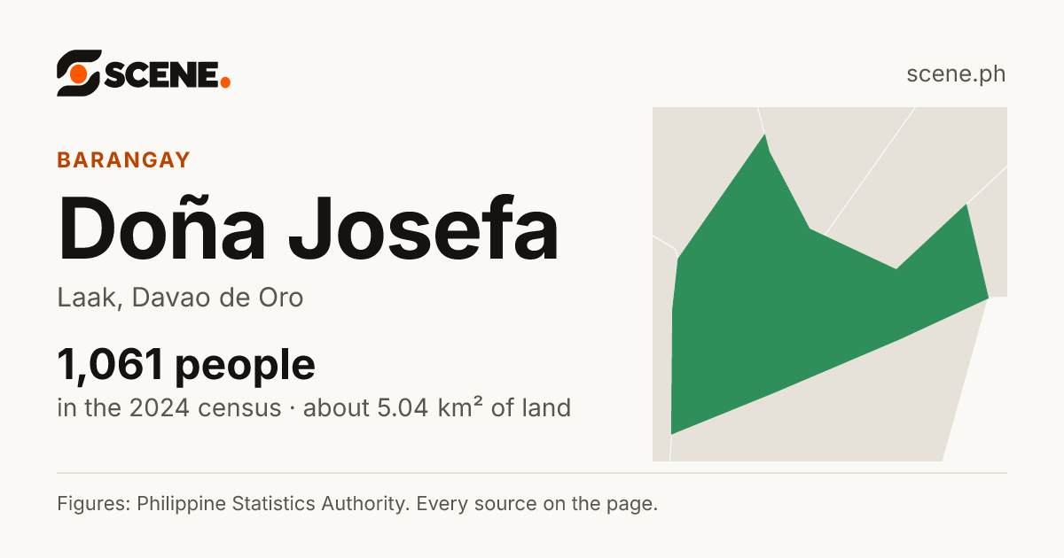 Doña Josefa, Laak, barangay: 1,061 people in the 2024 census