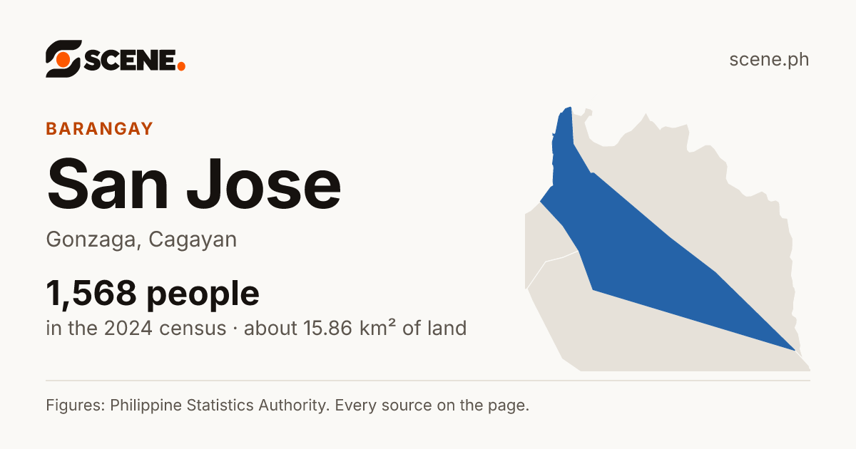 San Jose, Gonzaga, barangay: 1,568 people in the 2024 census