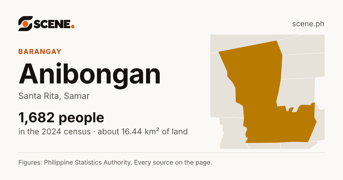 Anibongan, Santa Rita, barangay: 1,682 people in the 2024 census