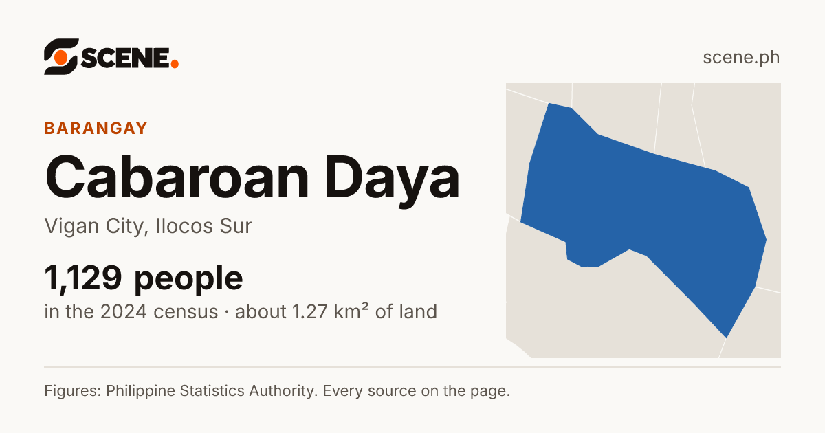 Cabaroan Daya, Vigan City, barangay: 1,129 people in the 2024 census