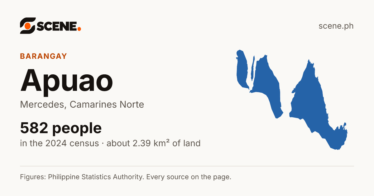 Apuao, Mercedes, barangay: 582 people in the 2024 census