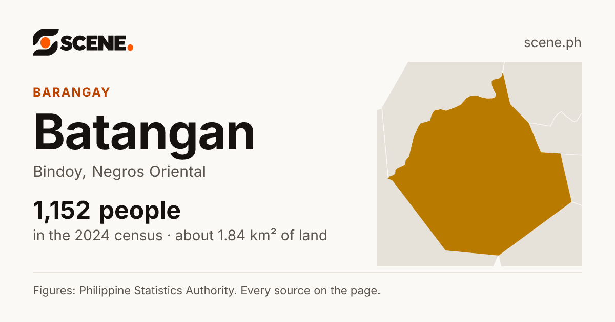 Batangan, Bindoy, barangay: 1,152 people in the 2024 census