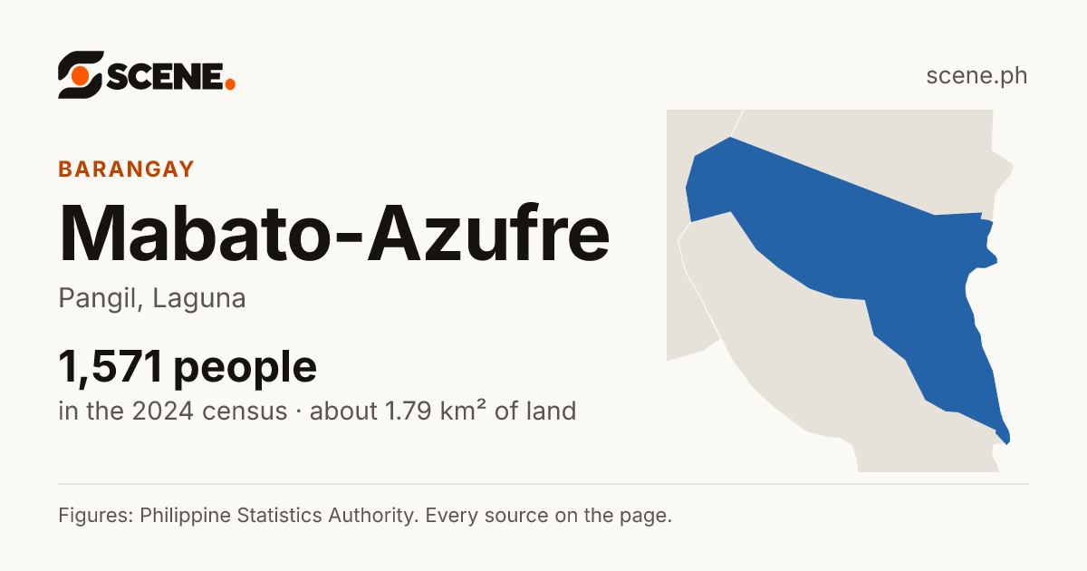 Mabato-Azufre, Pangil, barangay: 1,571 people in the 2024 census