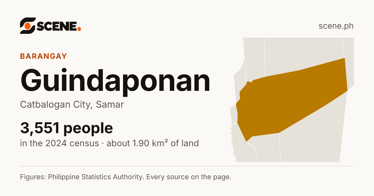 Guindaponan, Catbalogan City, barangay: 3,551 people in the 2024 census