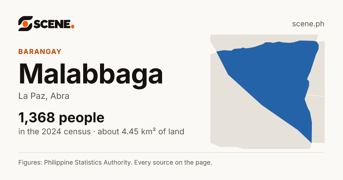 Malabbaga, La Paz, barangay: 1,368 people in the 2024 census