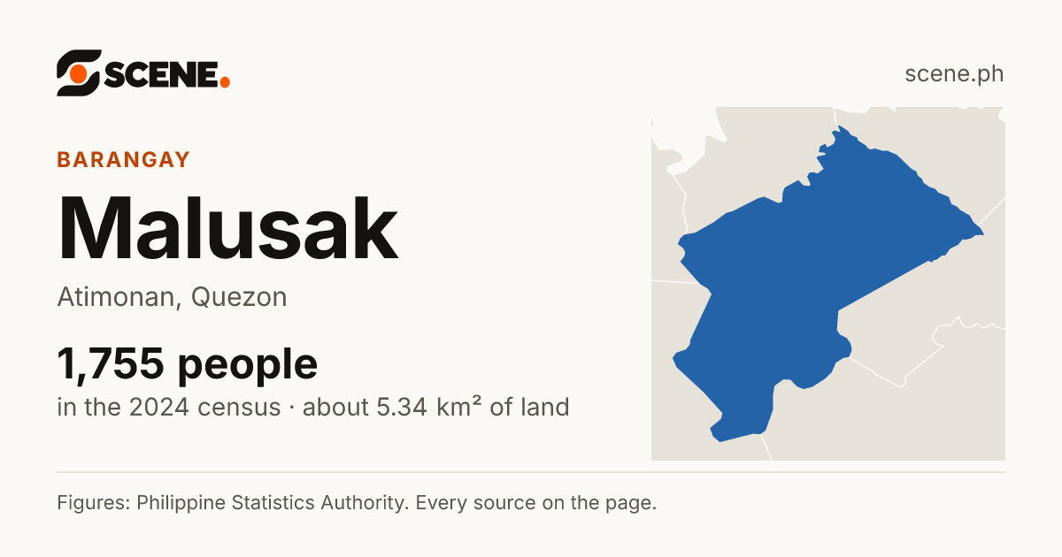 Malusak, Atimonan, barangay: 1,755 people in the 2024 census