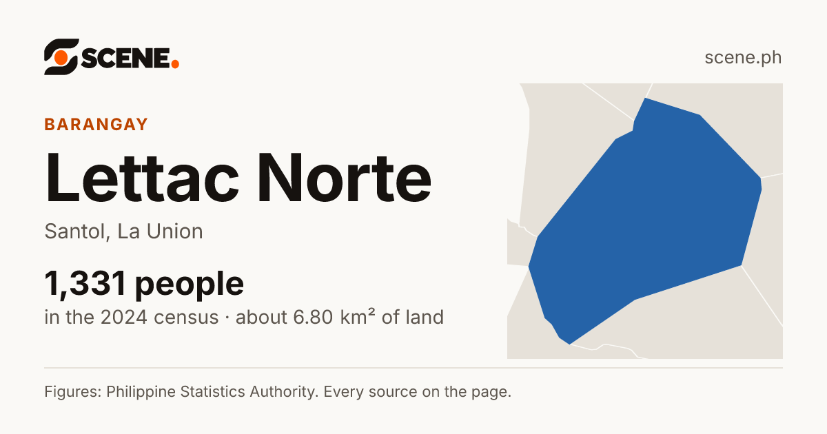 Lettac Norte, Santol, barangay: 1,331 people in the 2024 census