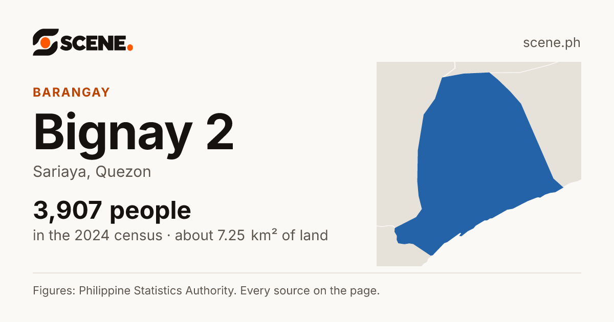 Bignay 2, Sariaya, barangay: 3,907 people in the 2024 census