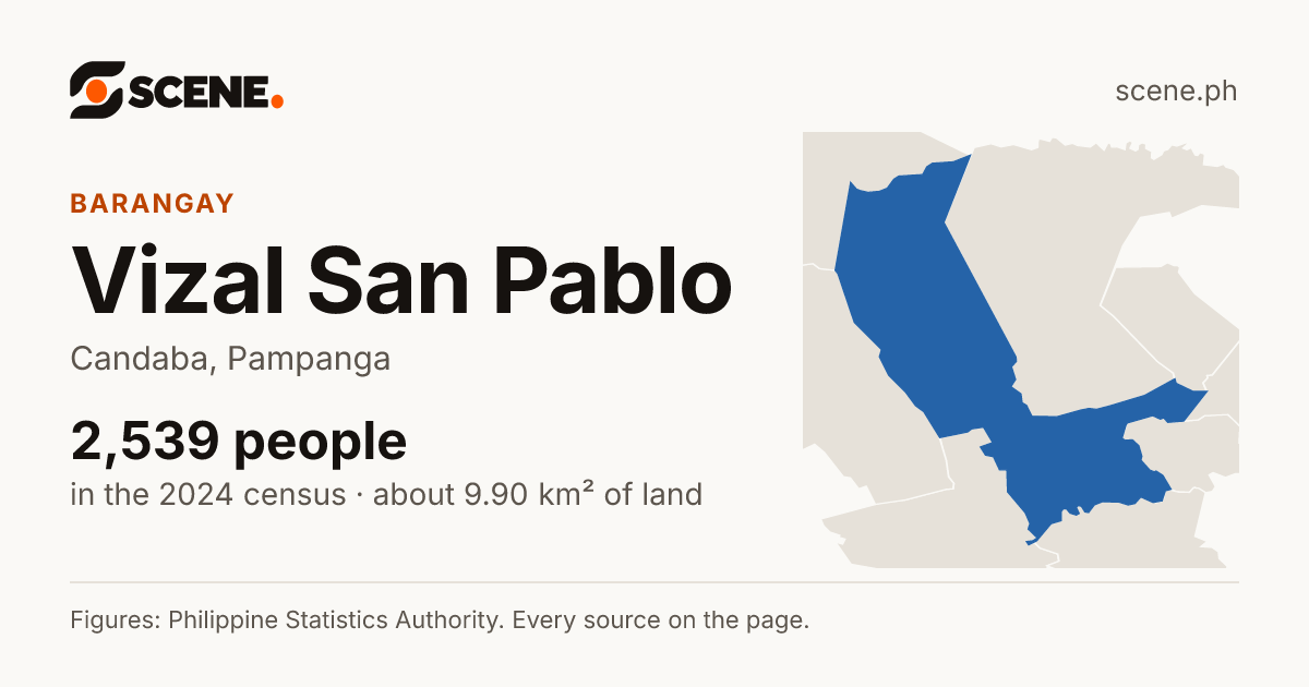 Vizal San Pablo, Candaba, barangay: 2,539 people in the 2024 census