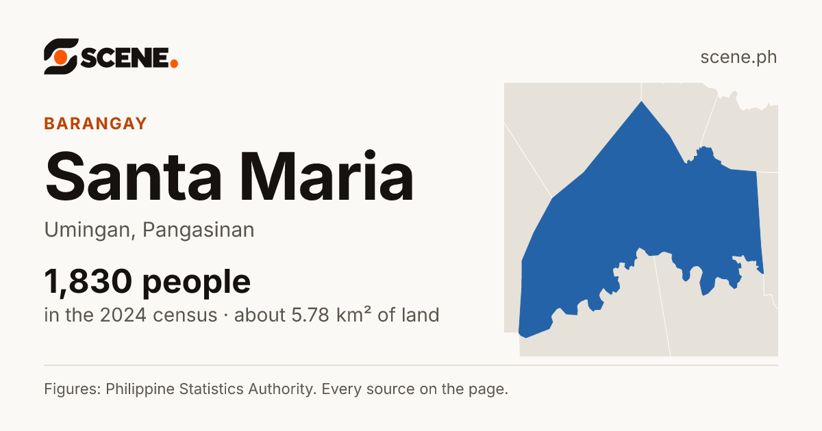 Santa Maria, Umingan, barangay: 1,830 people in the 2024 census